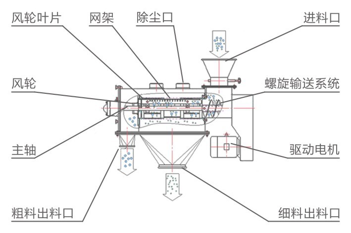 氣旋篩產(chǎn)品結構
