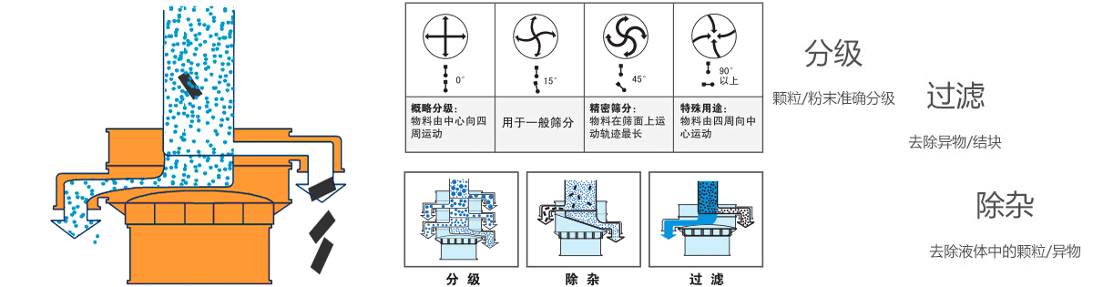豆粕除雜圓形振動(dòng)篩原理