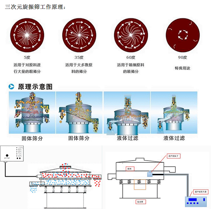 硅碳負(fù)極材料超聲波振動篩工作原理