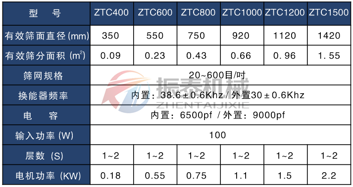 硅碳負(fù)極材料超聲波振動篩技術(shù)參數(shù)表