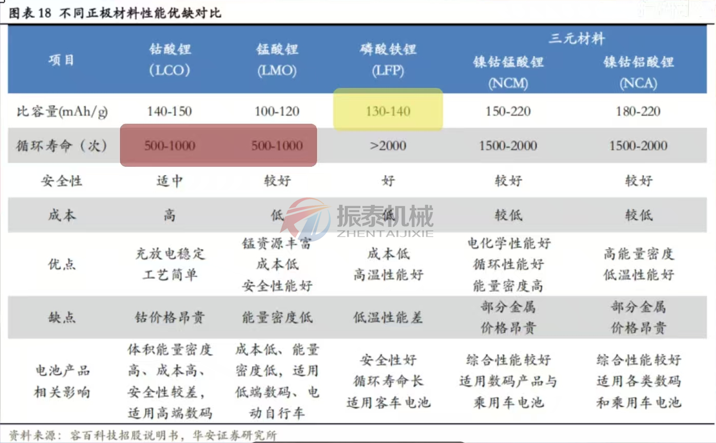 不同正極材料性能優(yōu)缺對(duì)比