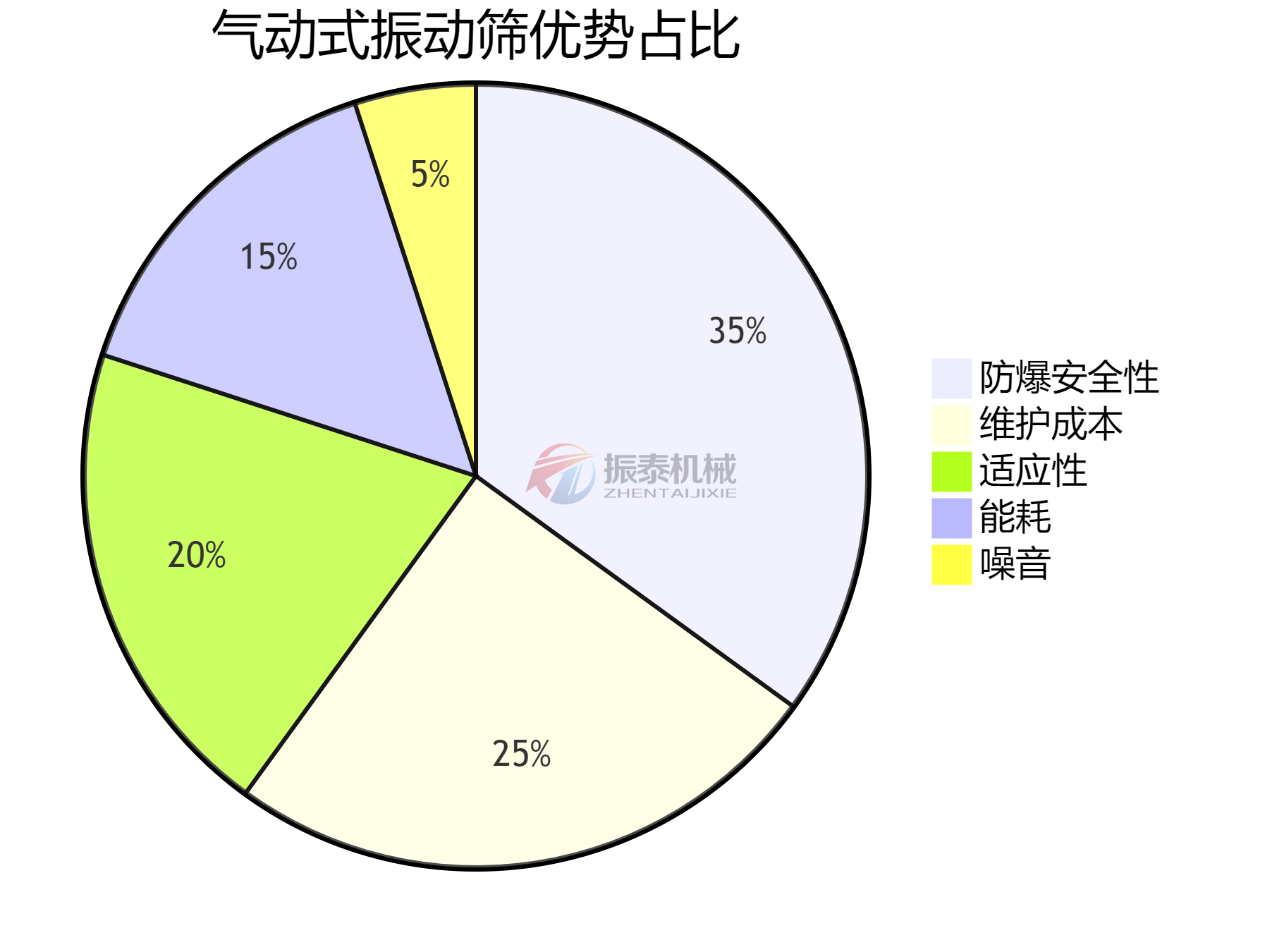 氣動(dòng)式振動(dòng)篩優(yōu)勢(shì)