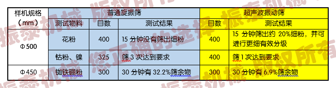 超聲波振動(dòng)篩