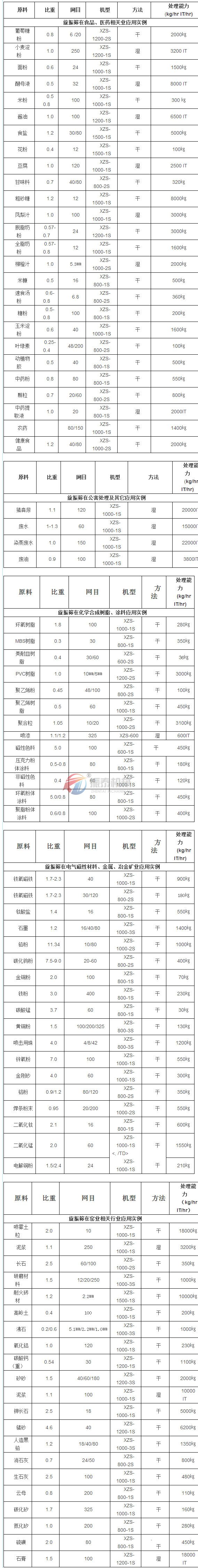 震動篩應(yīng)用行業(yè)